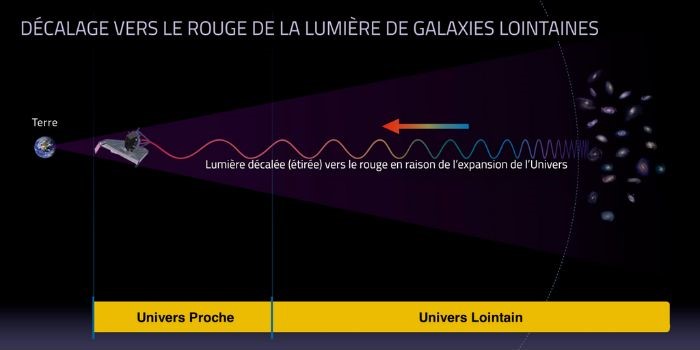 Cette image illustre le principe du décalage vers le rouge cosmologique. Comme on peut le voir, la lumière provenant de galaxies lointaines est étirée vers des longueurs d'onde plus grandes au fur et à mesure qu'elle voyage dans notre Univers en expansion. Lorsqu'elle est observée avec un télescope comme le JWST, la lumière de ces galaxies apparaît plus rouge qu'elle ne l'était à l'origine, car les grandes longueurs d'onde correspondent à des couleurs plus rouges.