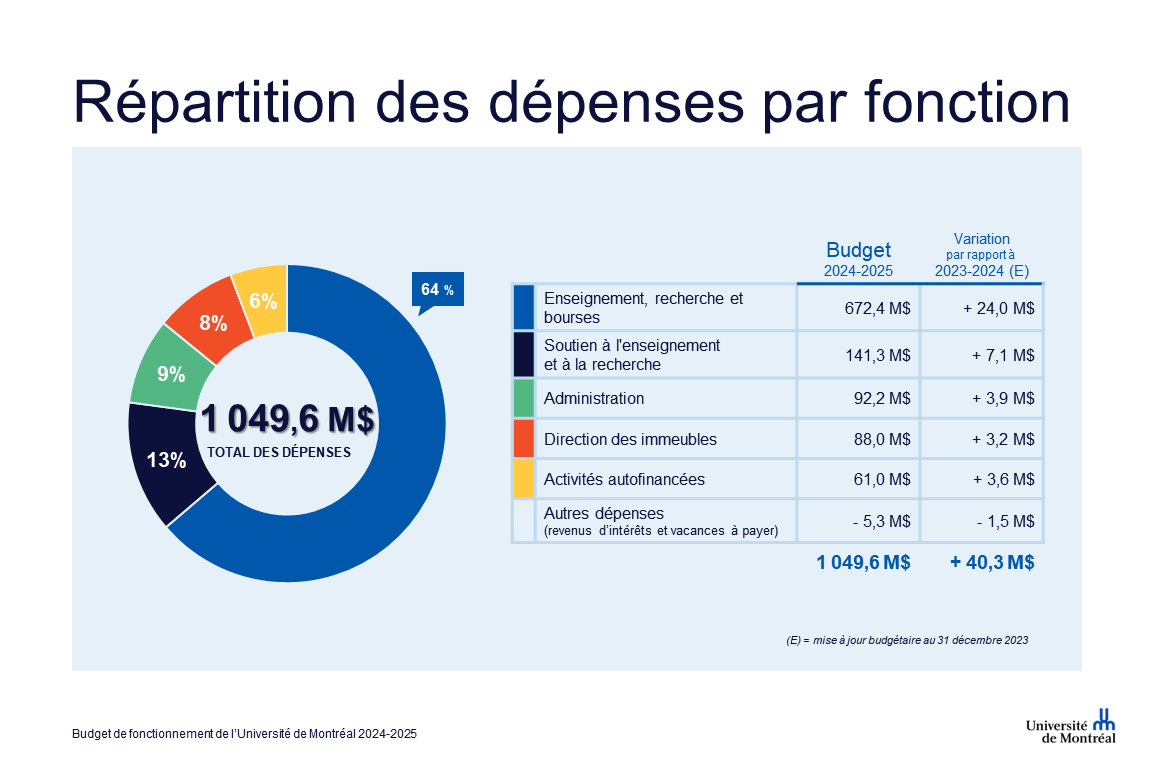 Budget 2024-2025 dépenses