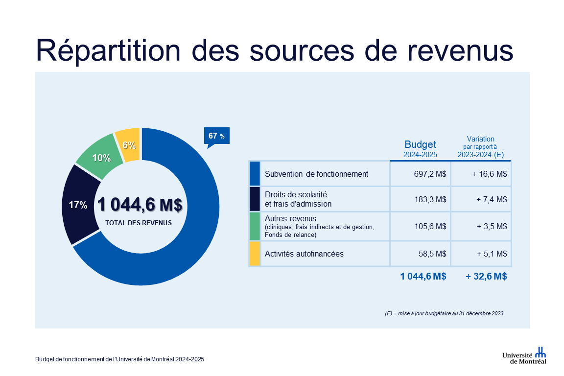 Budget 2024-2025 revenus