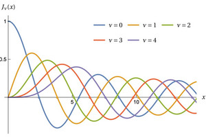This graph shows Bessel functions, where the points correspond to the frequencies of sounds from a round drum.